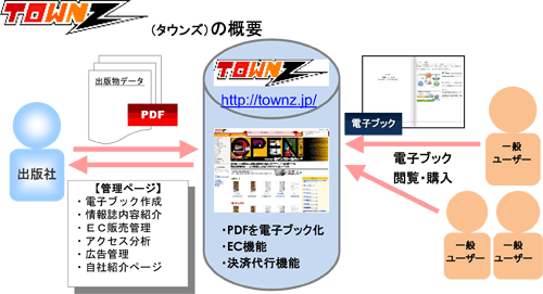 TOWNZ（タウンズ）の概要