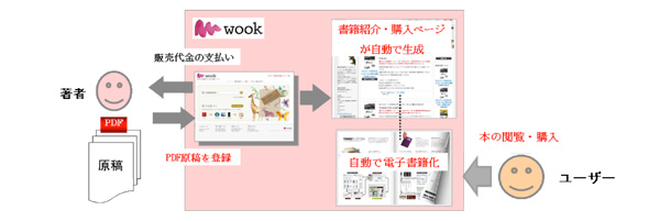 wookの仕組み