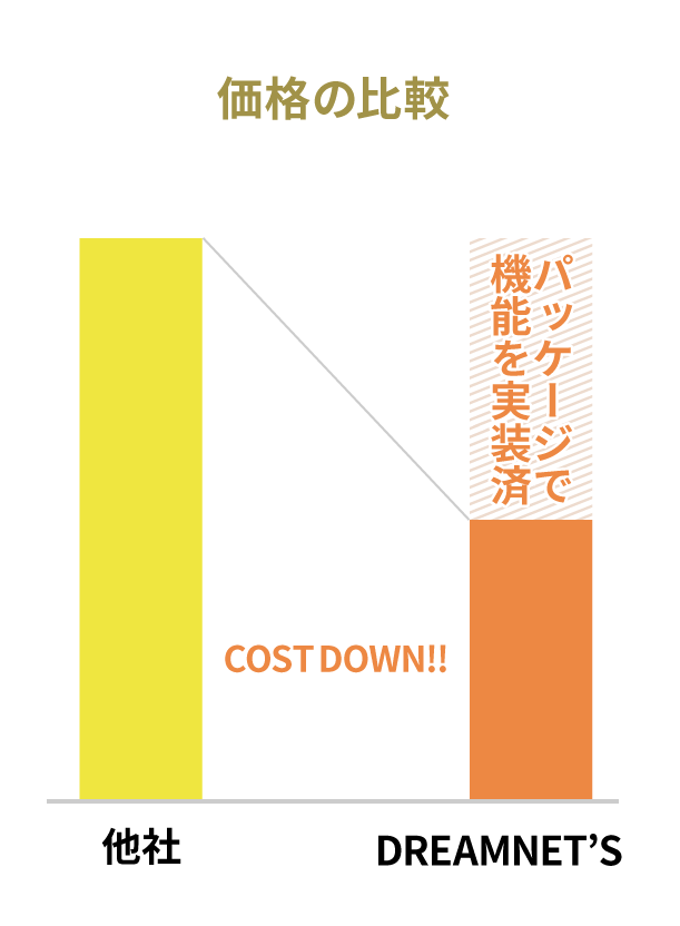 価格の比較