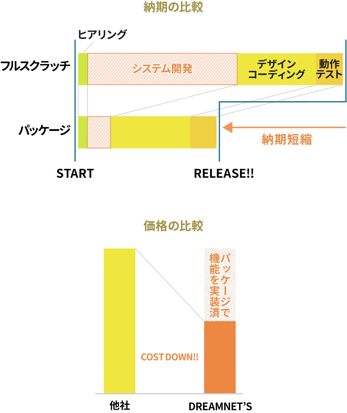 納期と価格の比較