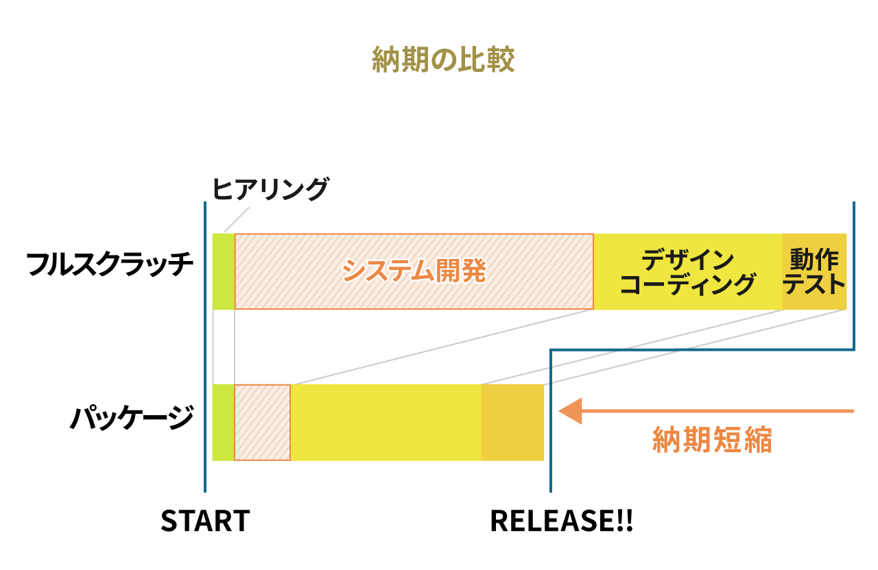 納期の比較